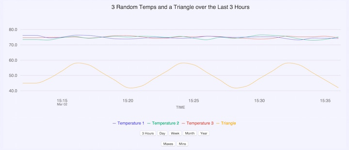 Graph of 3 Temperatures