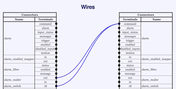 Alarm command Wires