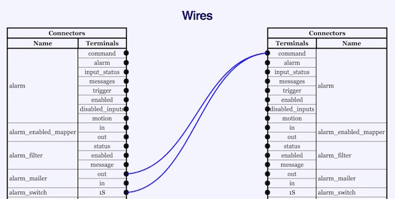 Alarm command Wires