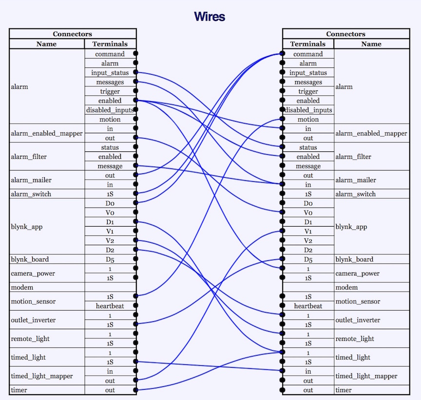 Wires page for completed system