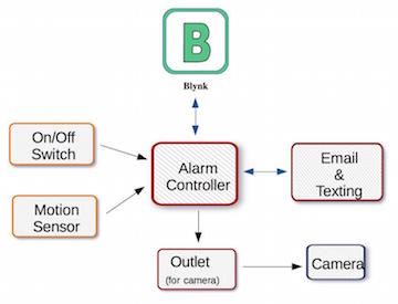 Alarm System