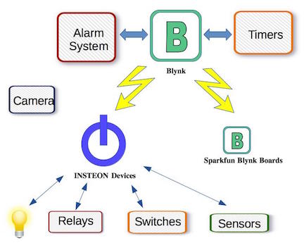 Top Level Diagram