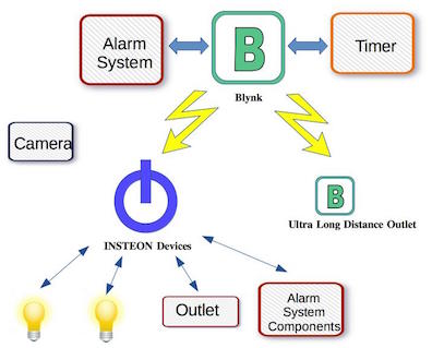 System Components