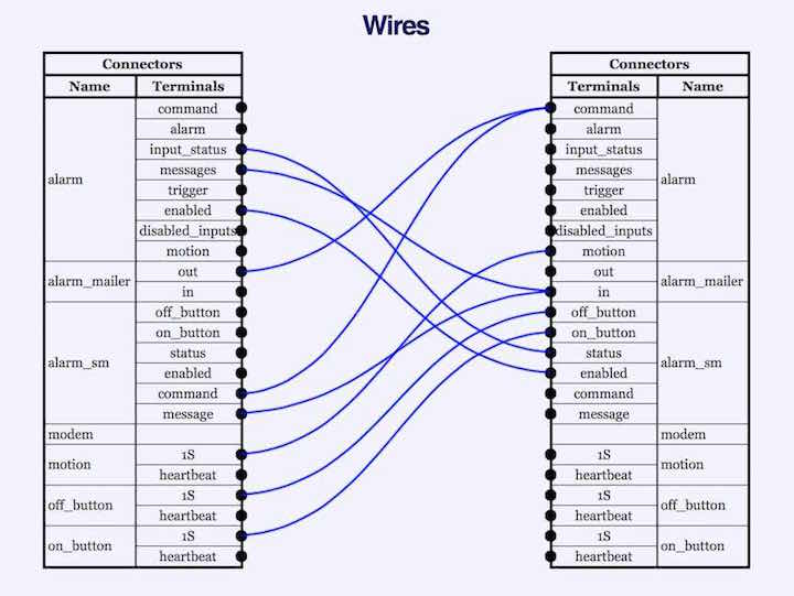 Alarm System Virtual Wiring